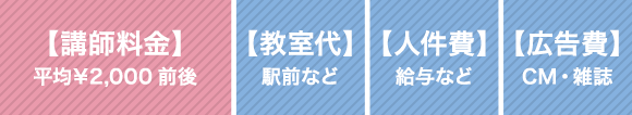 【講師料金】平均￥2,000前後 【教室代】駅前など 【人件費】給与など 【広告費】CM・雑誌